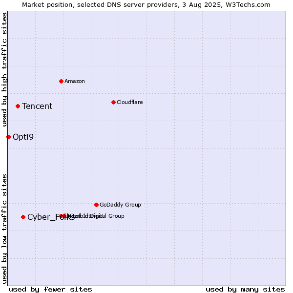 Market position of Cyber_Folks vs. Tencent vs. Opti9