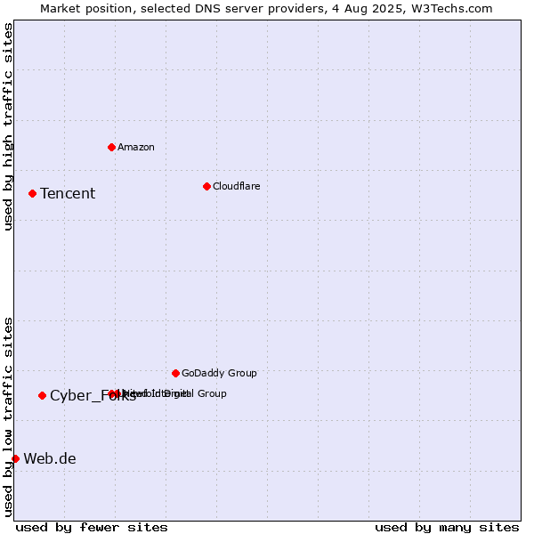 Market position of Cyber_Folks vs. Tencent vs. Web.de