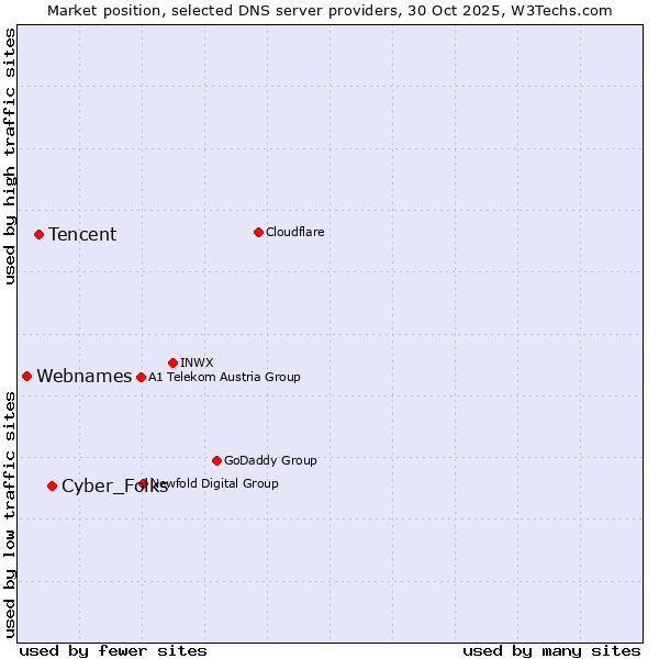 Market position of Cyber_Folks vs. Tencent vs. Webnames