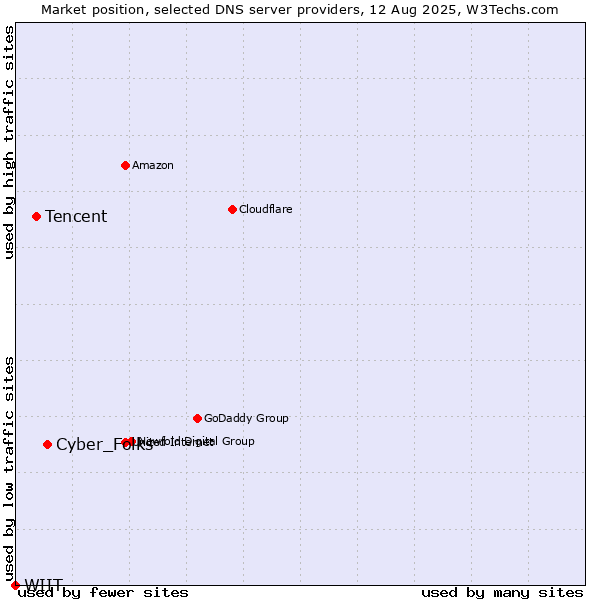 Market position of Cyber_Folks vs. Tencent vs. WIIT