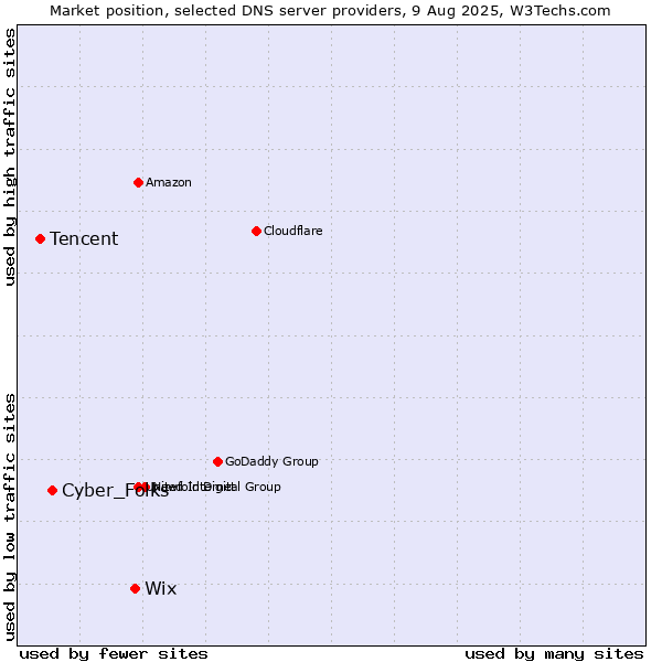 Market position of Wix vs. Cyber_Folks vs. Tencent