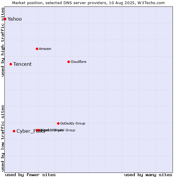 Market position of Cyber_Folks vs. Tencent vs. Yahoo