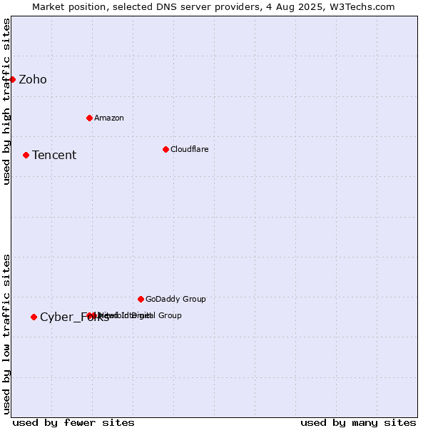 Market position of Cyber_Folks vs. Tencent vs. Zoho