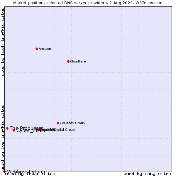Market position of Cyber_Folks vs. The Producers vs. Webhost Python