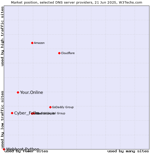 Market position of Your.Online vs. Cyber_Folks vs. Webhost Python