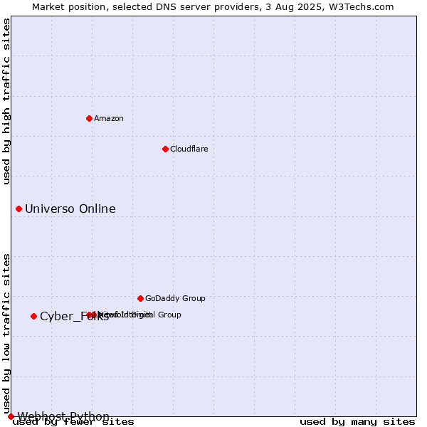 Market position of Cyber_Folks vs. Universo Online vs. Webhost Python