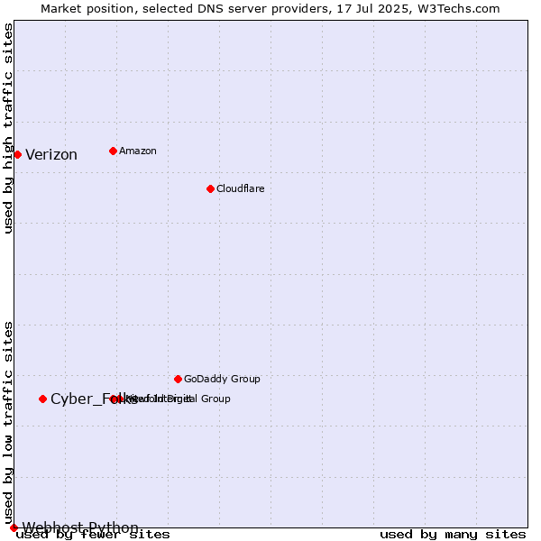 Market position of Cyber_Folks vs. Verizon vs. Webhost Python