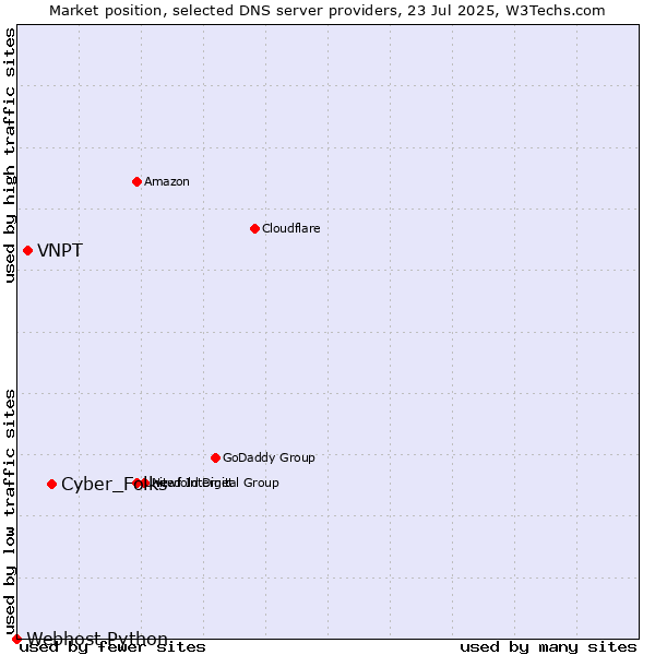 Market position of Cyber_Folks vs. VNPT vs. Webhost Python