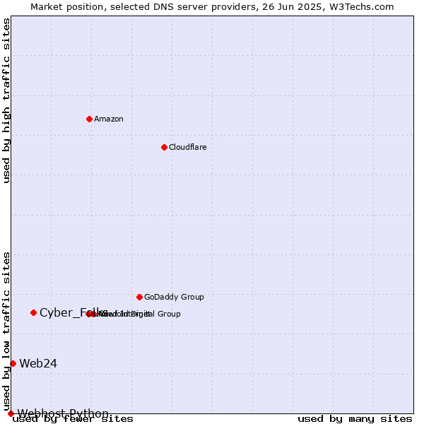 Market position of Cyber_Folks vs. Web24 vs. Webhost Python