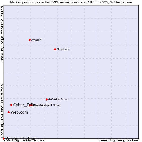 Market position of Cyber_Folks vs. Web.com vs. Webhost Python