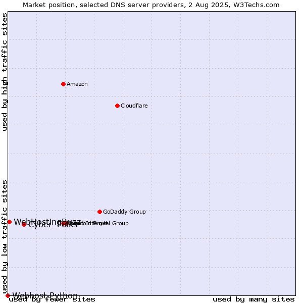 Market position of Cyber_Folks vs. WebHostingBuzz vs. Webhost Python