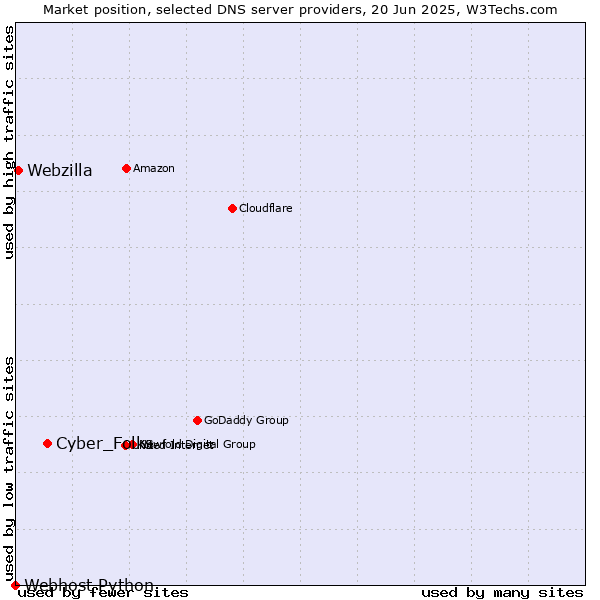 Market position of Cyber_Folks vs. Webzilla vs. Webhost Python