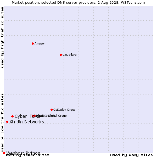 Market position of Cyber_Folks vs. Xtudio Networks vs. Webhost Python