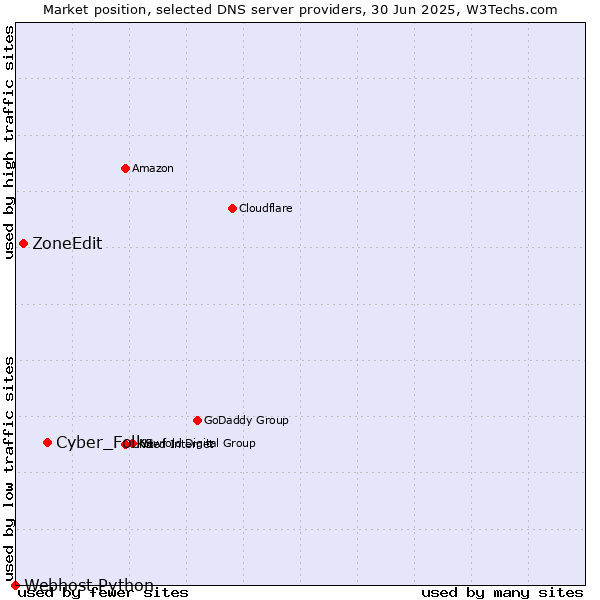 Market position of Cyber_Folks vs. ZoneEdit vs. Webhost Python