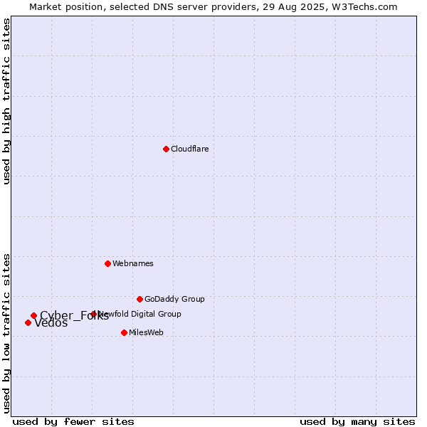 Market position of Cyber_Folks vs. Vedos