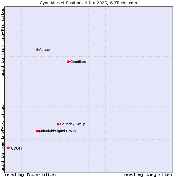 Market position of cyon