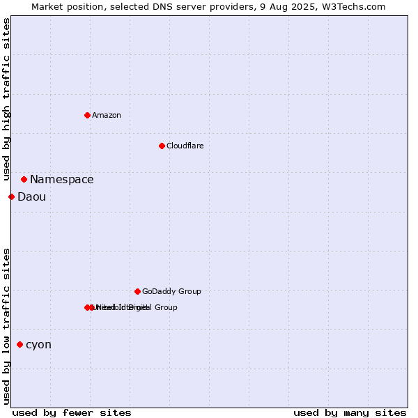 Market position of Namespace vs. cyon vs. Daou