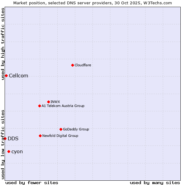 Market position of cyon vs. Cellcom vs. DDS