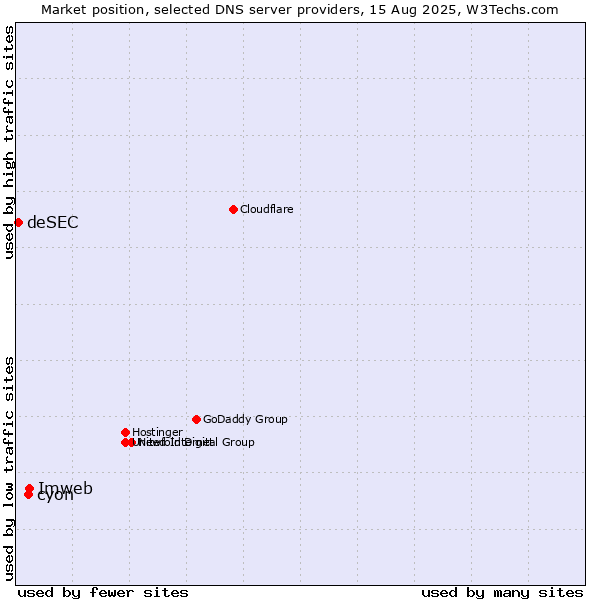 Market position of Imweb vs. cyon vs. deSEC
