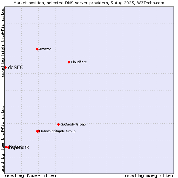 Market position of cyon vs. Netmark vs. deSEC