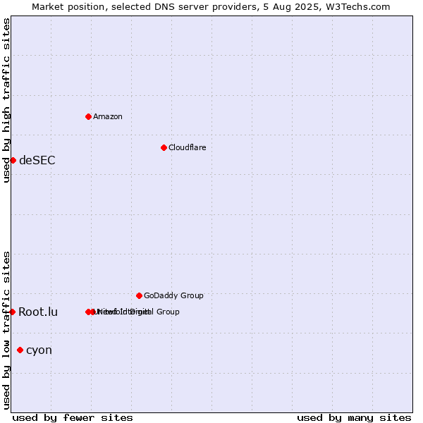 Market position of cyon vs. deSEC vs. Root.lu