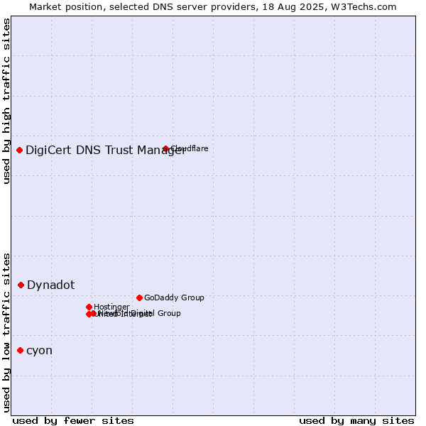 Market position of Dynadot vs. cyon vs. DigiCert DNS Trust Manager