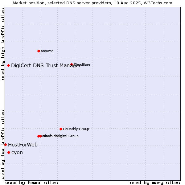 Market position of cyon vs. DigiCert DNS Trust Manager vs. HostForWeb