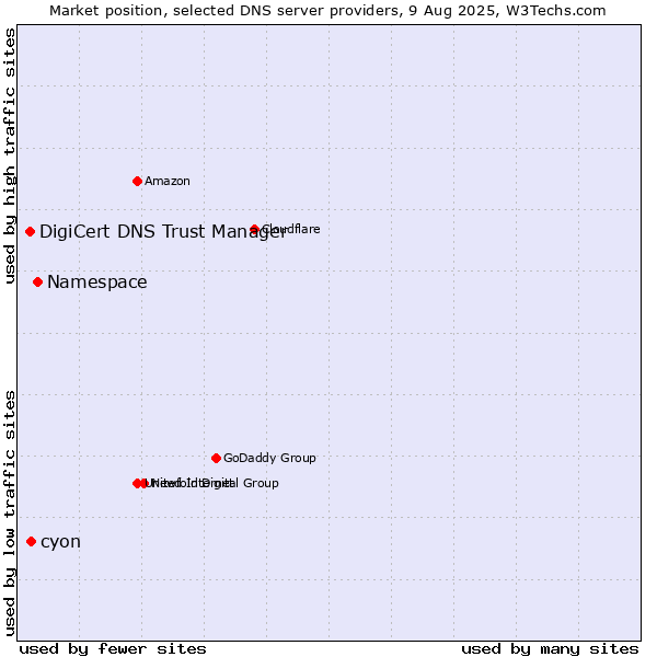 Market position of Namespace vs. cyon vs. DigiCert DNS Trust Manager