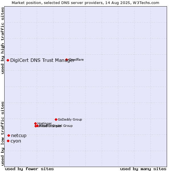 Market position of netcup vs. cyon vs. DigiCert DNS Trust Manager