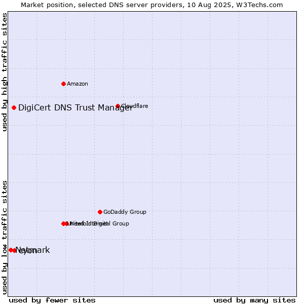 Market position of cyon vs. DigiCert DNS Trust Manager vs. Netmark