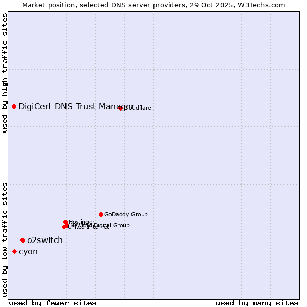 Market position of o2switch vs. cyon vs. DigiCert DNS Trust Manager