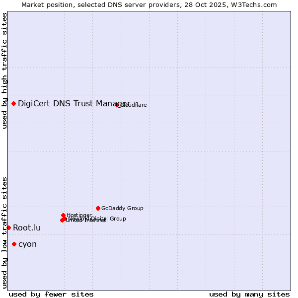 Market position of cyon vs. DigiCert DNS Trust Manager vs. Root.lu