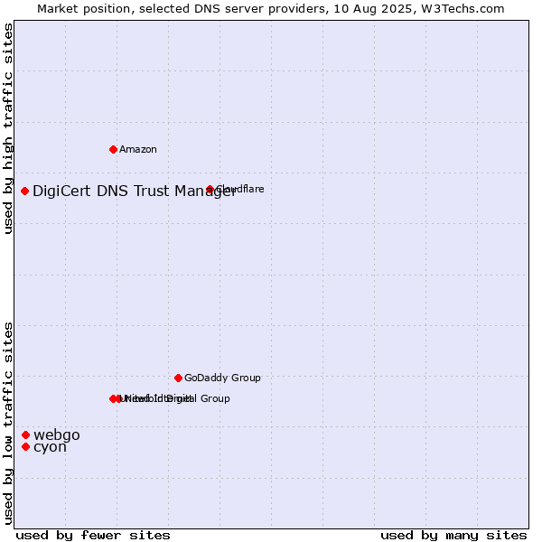 Market position of cyon vs. webgo vs. DigiCert DNS Trust Manager