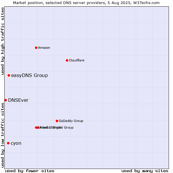 Market position of easyDNS Group vs. cyon vs. DNSEver