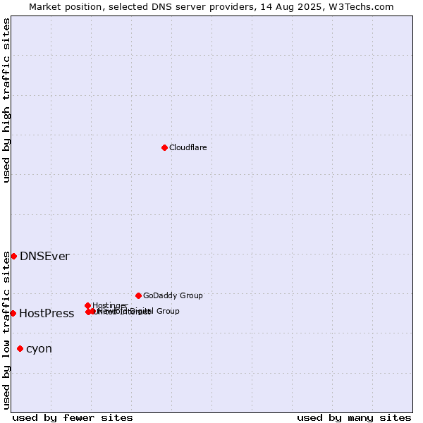 Market position of cyon vs. DNSEver vs. HostPress