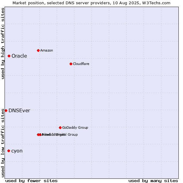 Market position of Oracle vs. cyon vs. DNSEver