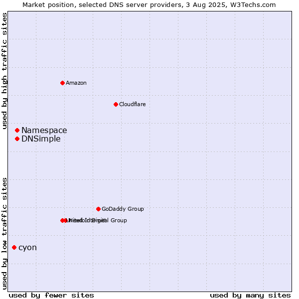 Market position of Namespace vs. DNSimple vs. cyon