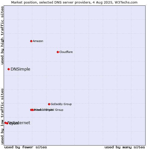 Market position of DNSimple vs. cyon vs. Netinternet