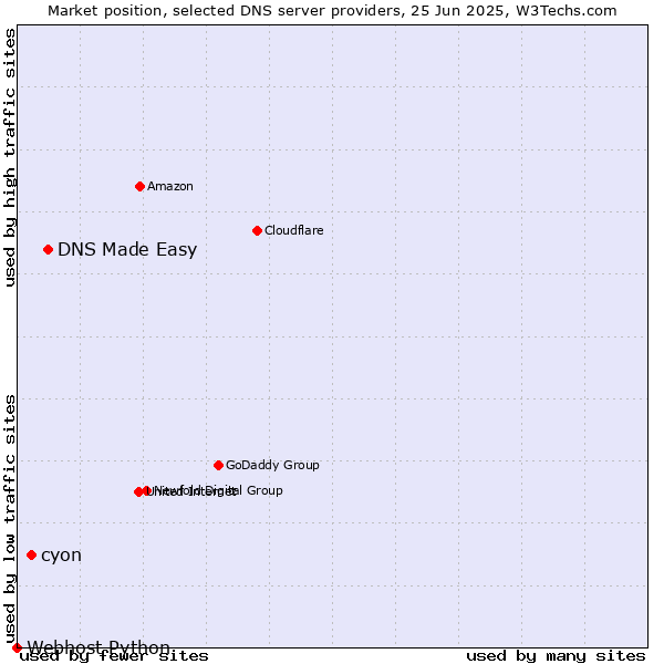 Market position of DNS Made Easy vs. cyon vs. Webhost Python