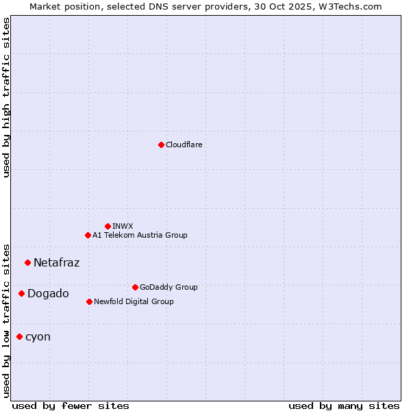 Market position of Netafraz vs. Dogado vs. cyon