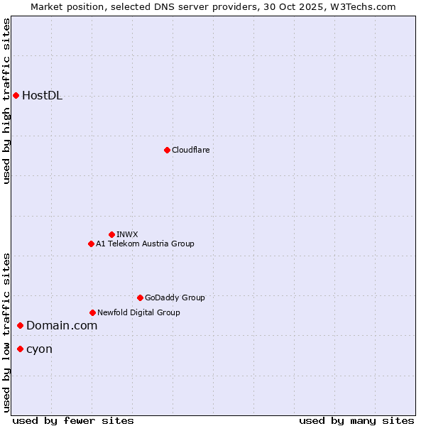 Market position of Domain.com vs. cyon vs. HostDL