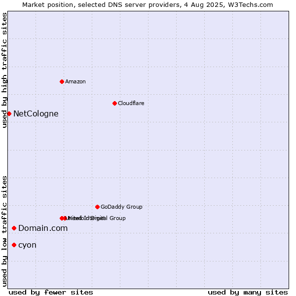 Market position of Domain.com vs. cyon vs. NetCologne