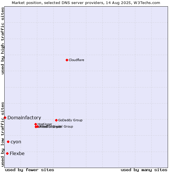 Market position of cyon vs. Flexbe vs. Domainfactory