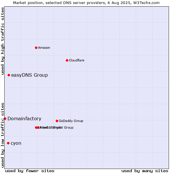 Market position of easyDNS Group vs. cyon vs. Domainfactory
