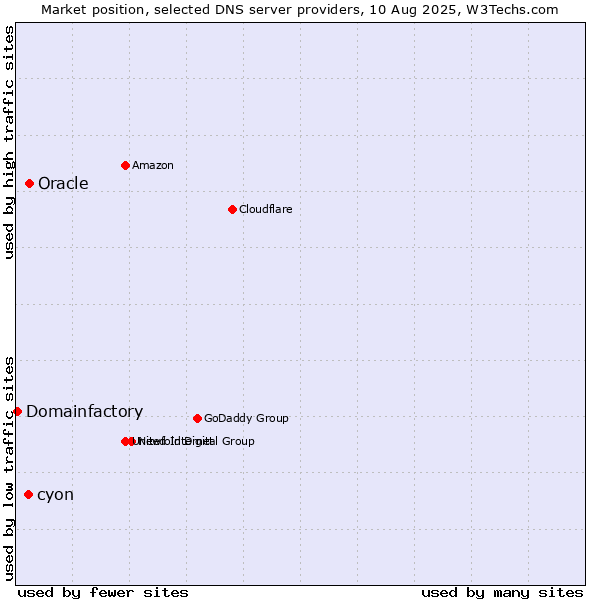 Market position of Oracle vs. cyon vs. Domainfactory