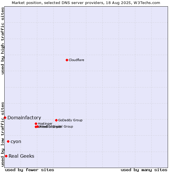 Market position of cyon vs. Real Geeks vs. Domainfactory
