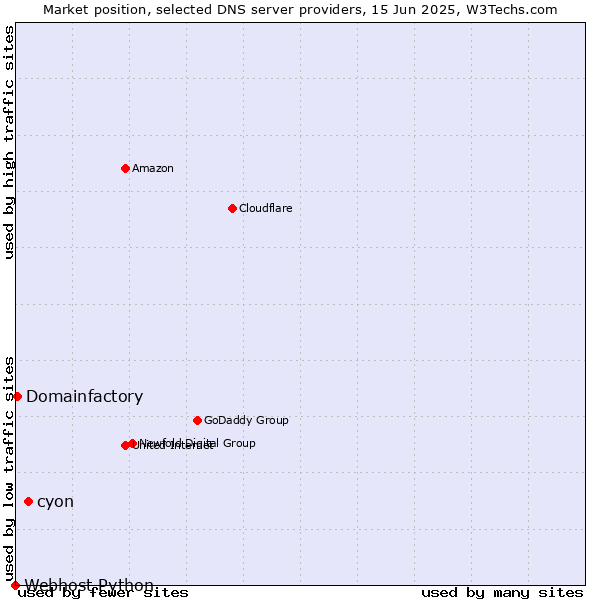 Market position of cyon vs. Domainfactory vs. Webhost Python