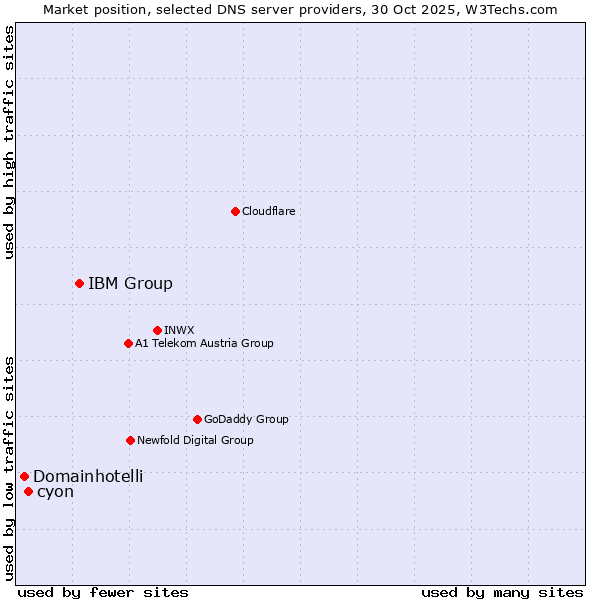 Market position of IBM Group vs. cyon vs. Domainhotelli