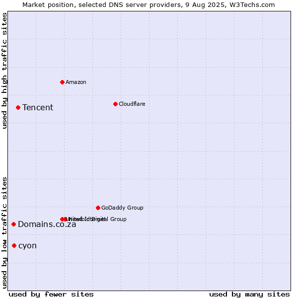 Market position of Tencent vs. cyon vs. Domains.co.za