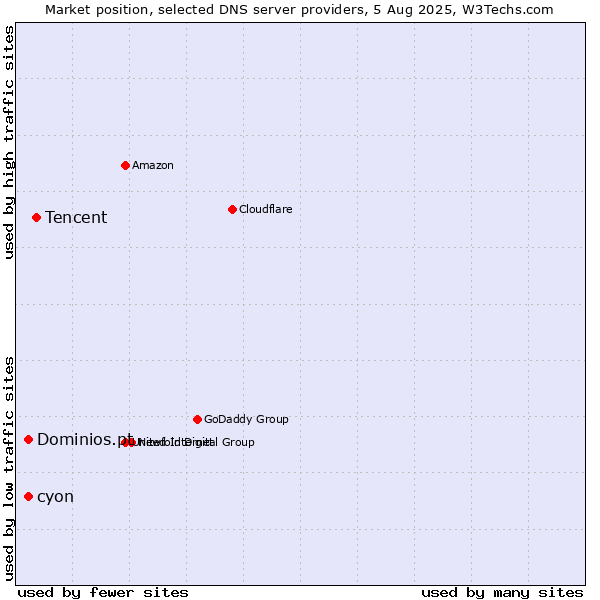 Market position of Tencent vs. cyon vs. Dominios.pt